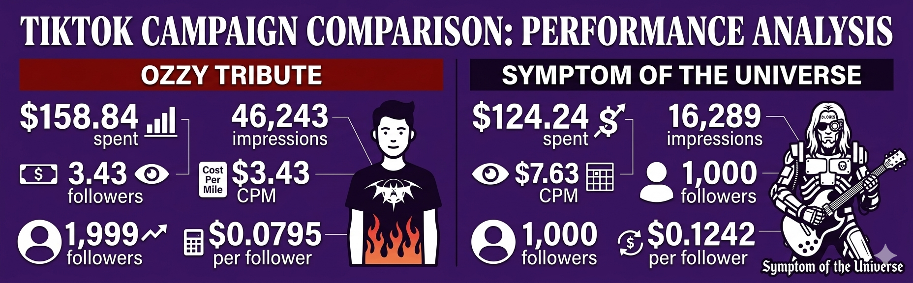 TikTok campaign dashboard data from the Dr. OMEB Spark Ad comparison