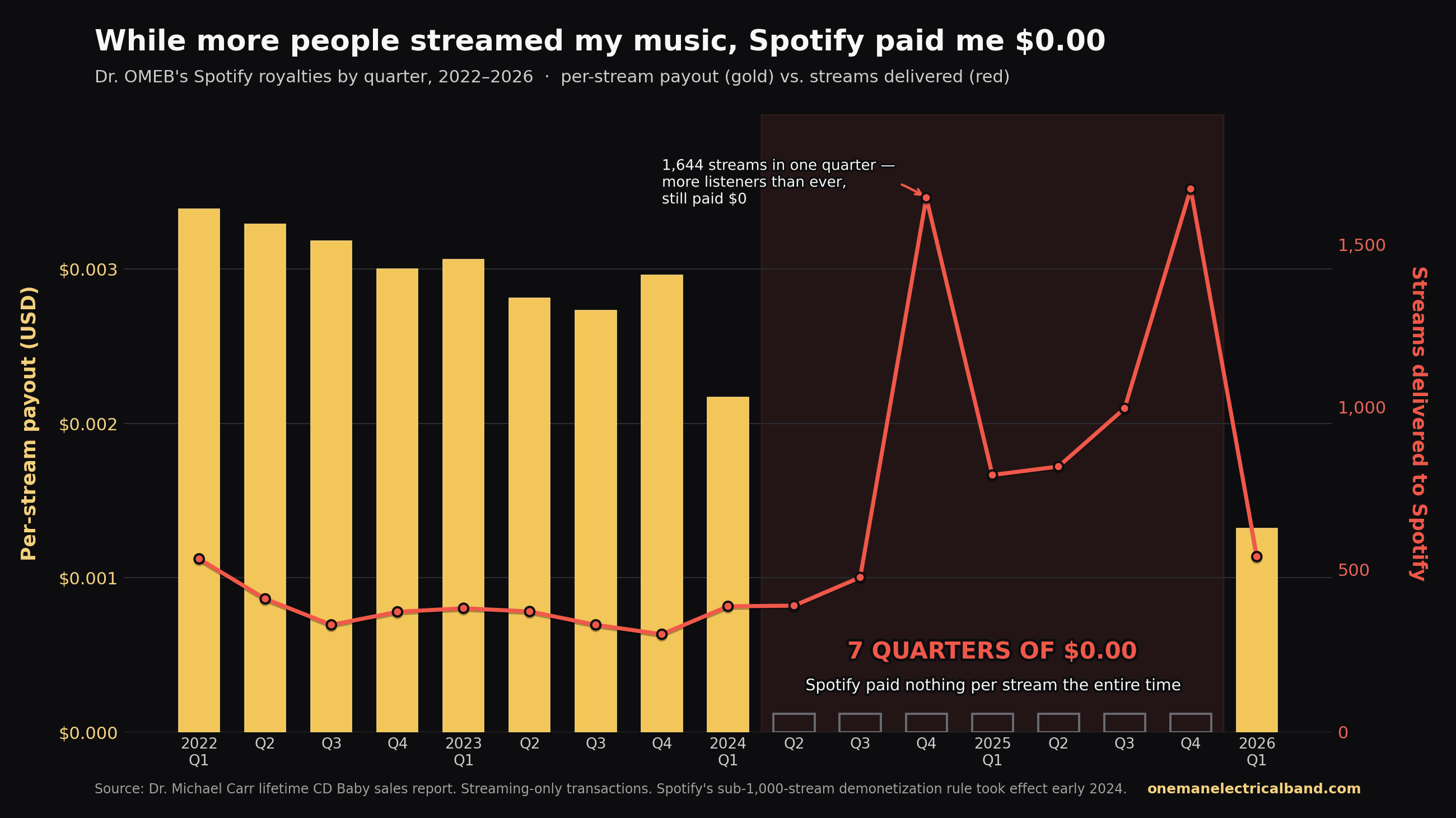 Dr. OMEB distributor data chart showing Spotify streams and zero reported recording revenue across multiple quarters